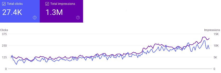 water soluble cannabis company seo traffic results