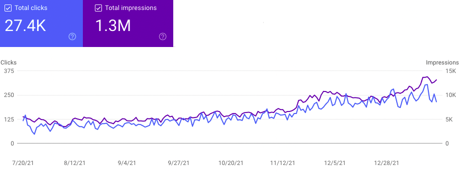 water soluble cannabis company seo traffic results