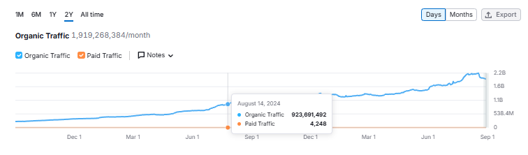 reddit increase SEMRush